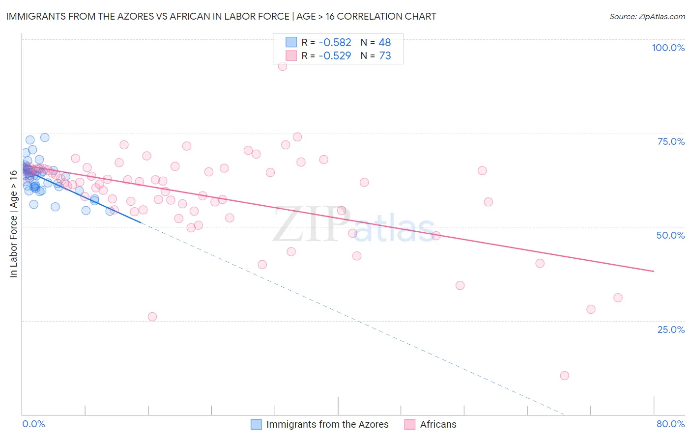 Immigrants from the Azores vs African In Labor Force | Age > 16