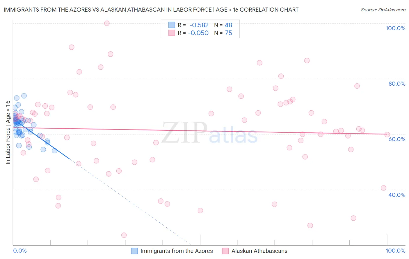 Immigrants from the Azores vs Alaskan Athabascan In Labor Force | Age > 16