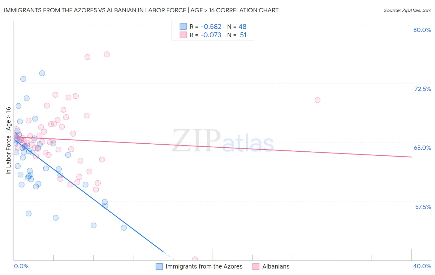 Immigrants from the Azores vs Albanian In Labor Force | Age > 16