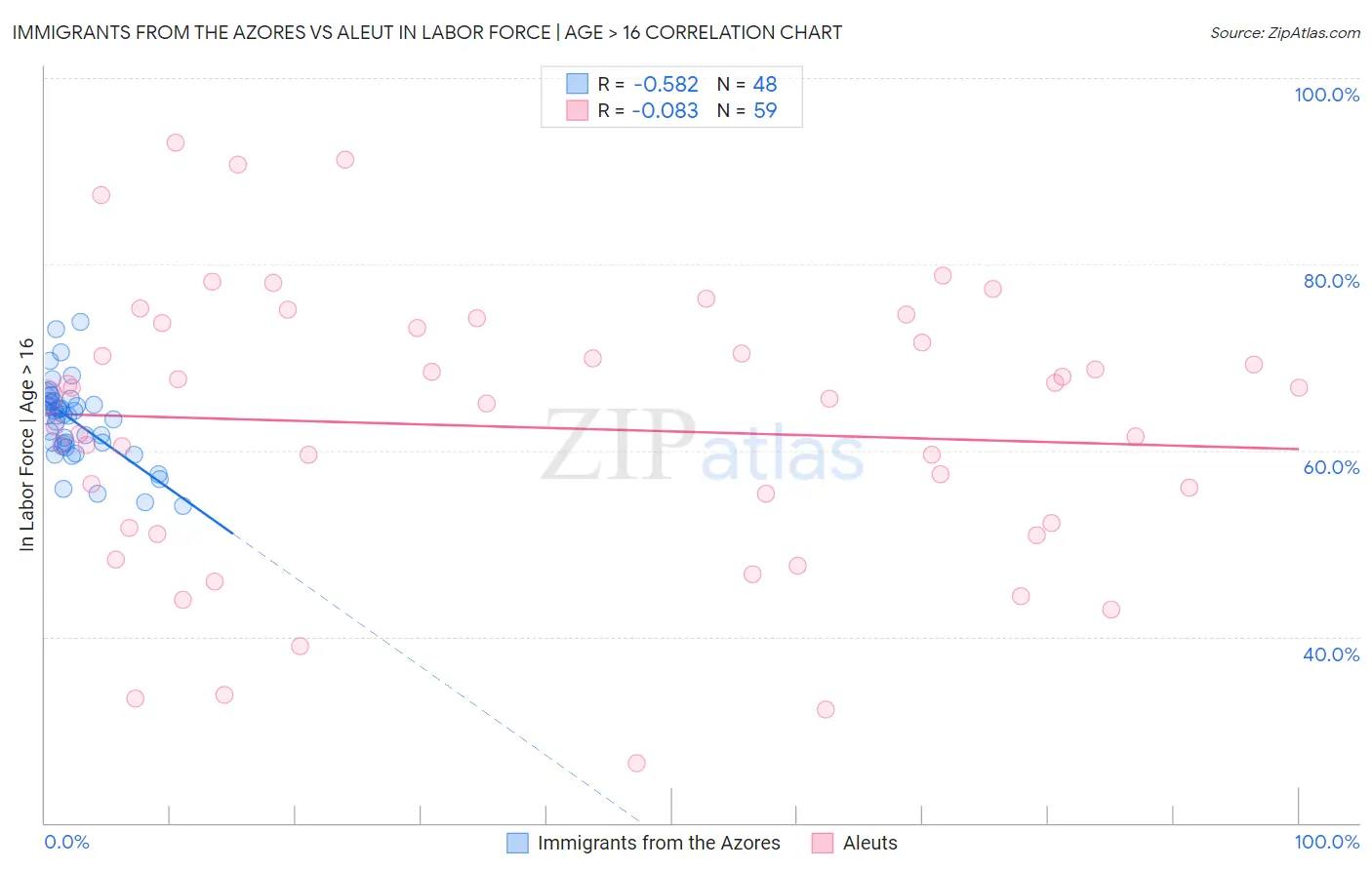 Immigrants from the Azores vs Aleut In Labor Force | Age > 16