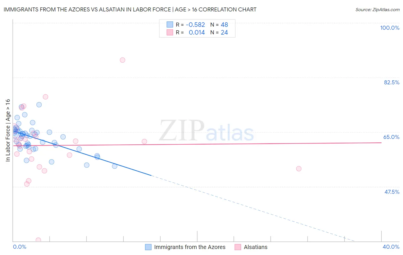 Immigrants from the Azores vs Alsatian In Labor Force | Age > 16