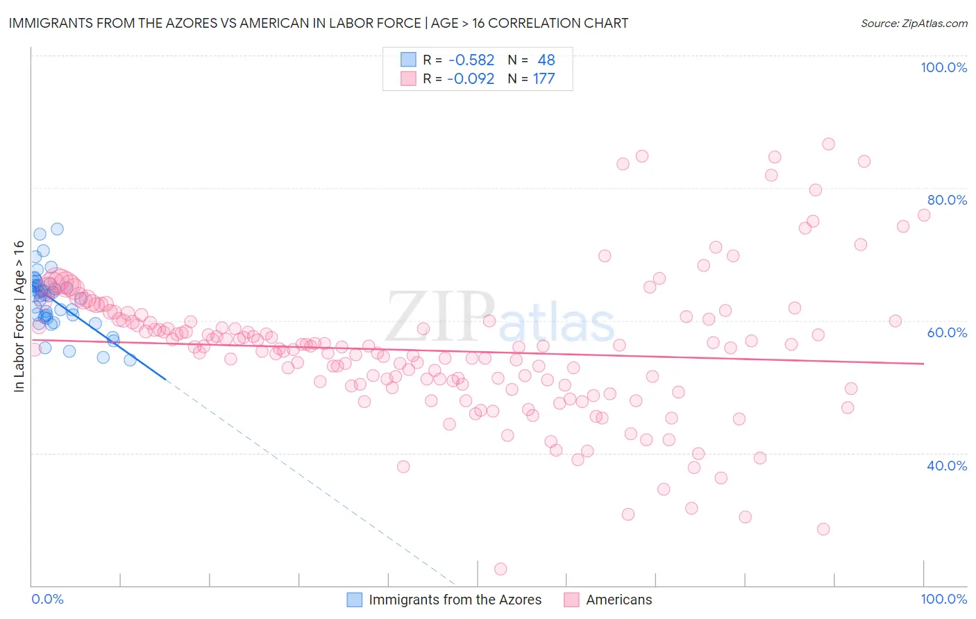 Immigrants from the Azores vs American In Labor Force | Age > 16