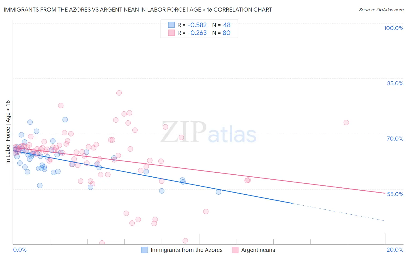 Immigrants from the Azores vs Argentinean In Labor Force | Age > 16