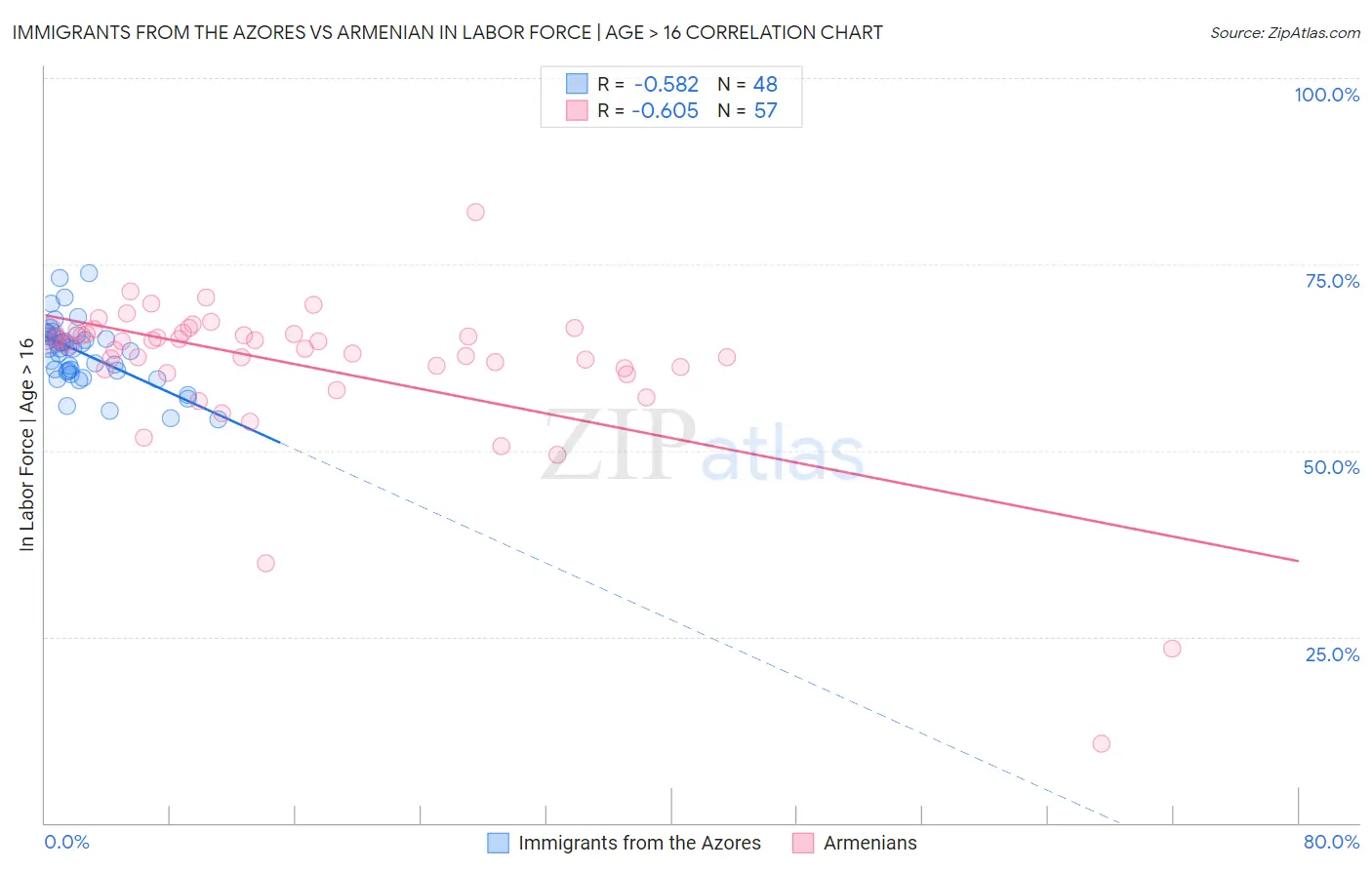 Immigrants from the Azores vs Armenian In Labor Force | Age > 16
