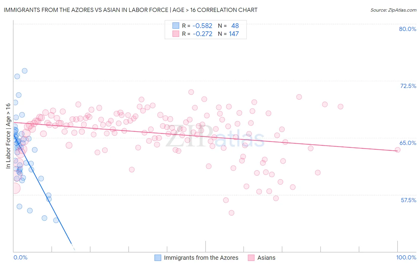 Immigrants from the Azores vs Asian In Labor Force | Age > 16
