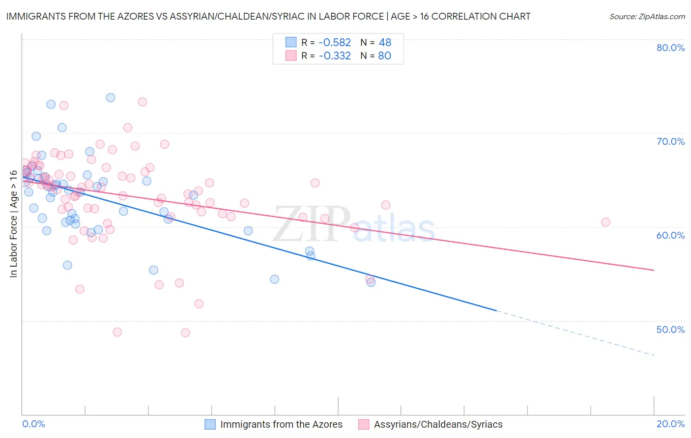Immigrants from the Azores vs Assyrian/Chaldean/Syriac In Labor Force | Age > 16