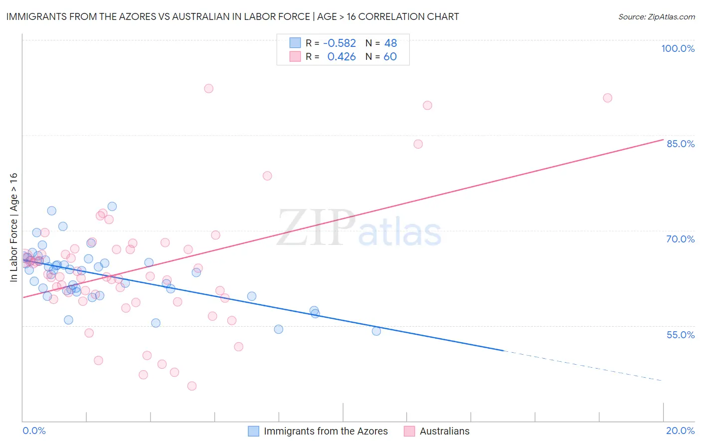 Immigrants from the Azores vs Australian In Labor Force | Age > 16
