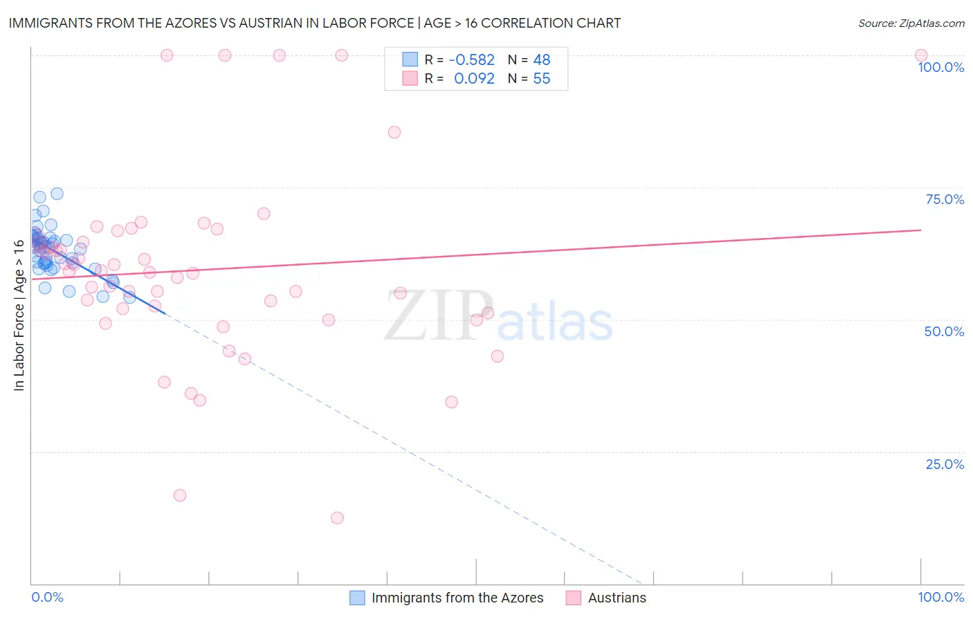 Immigrants from the Azores vs Austrian In Labor Force | Age > 16