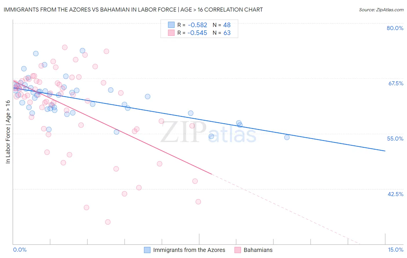 Immigrants from the Azores vs Bahamian In Labor Force | Age > 16