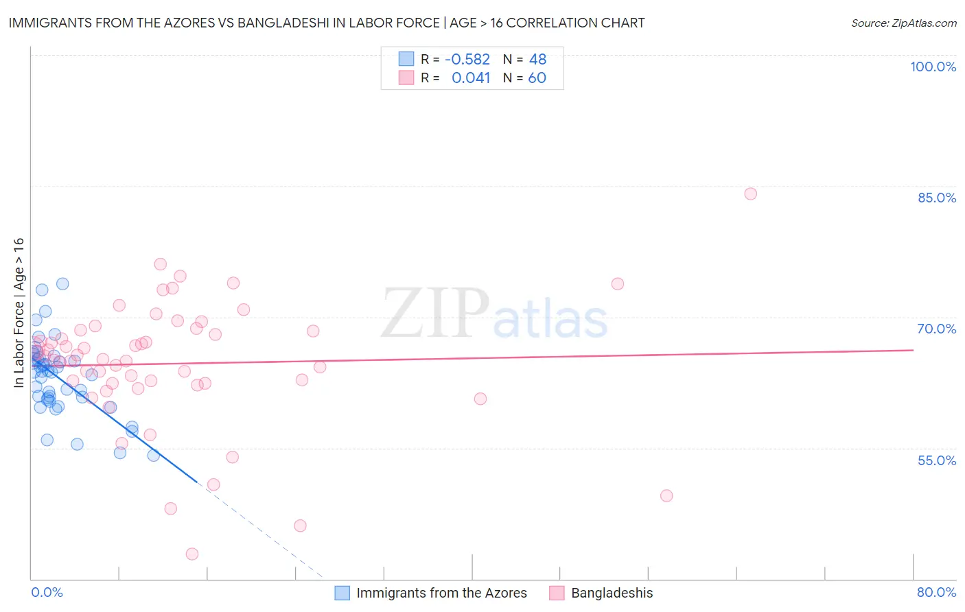 Immigrants from the Azores vs Bangladeshi In Labor Force | Age > 16