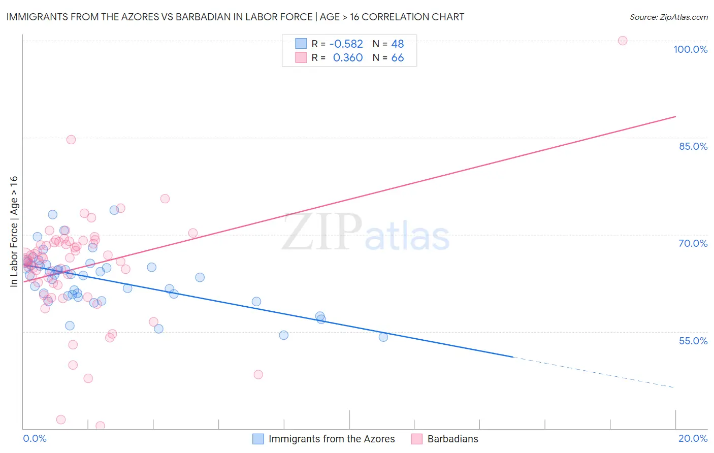 Immigrants from the Azores vs Barbadian In Labor Force | Age > 16