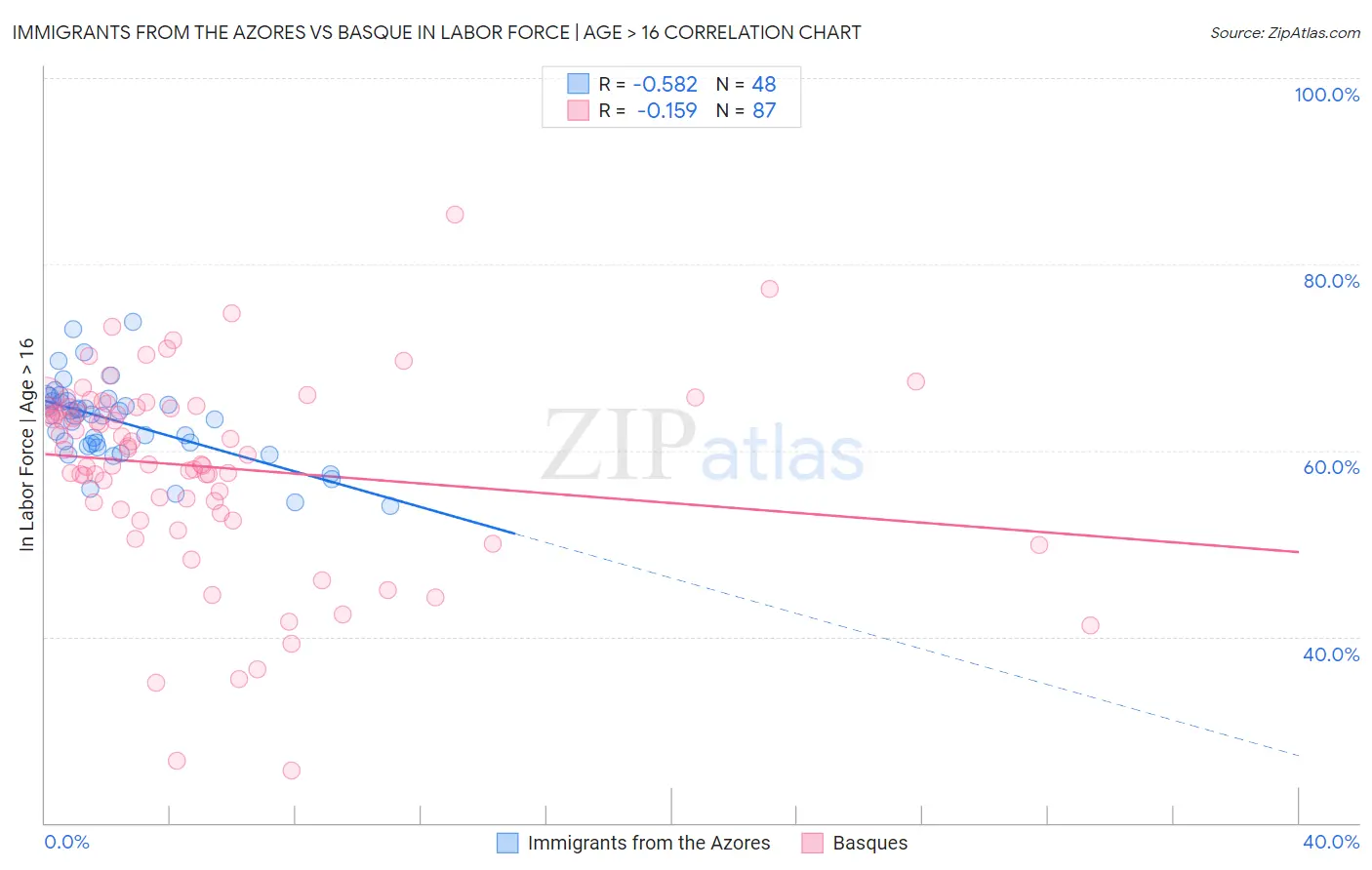 Immigrants from the Azores vs Basque In Labor Force | Age > 16
