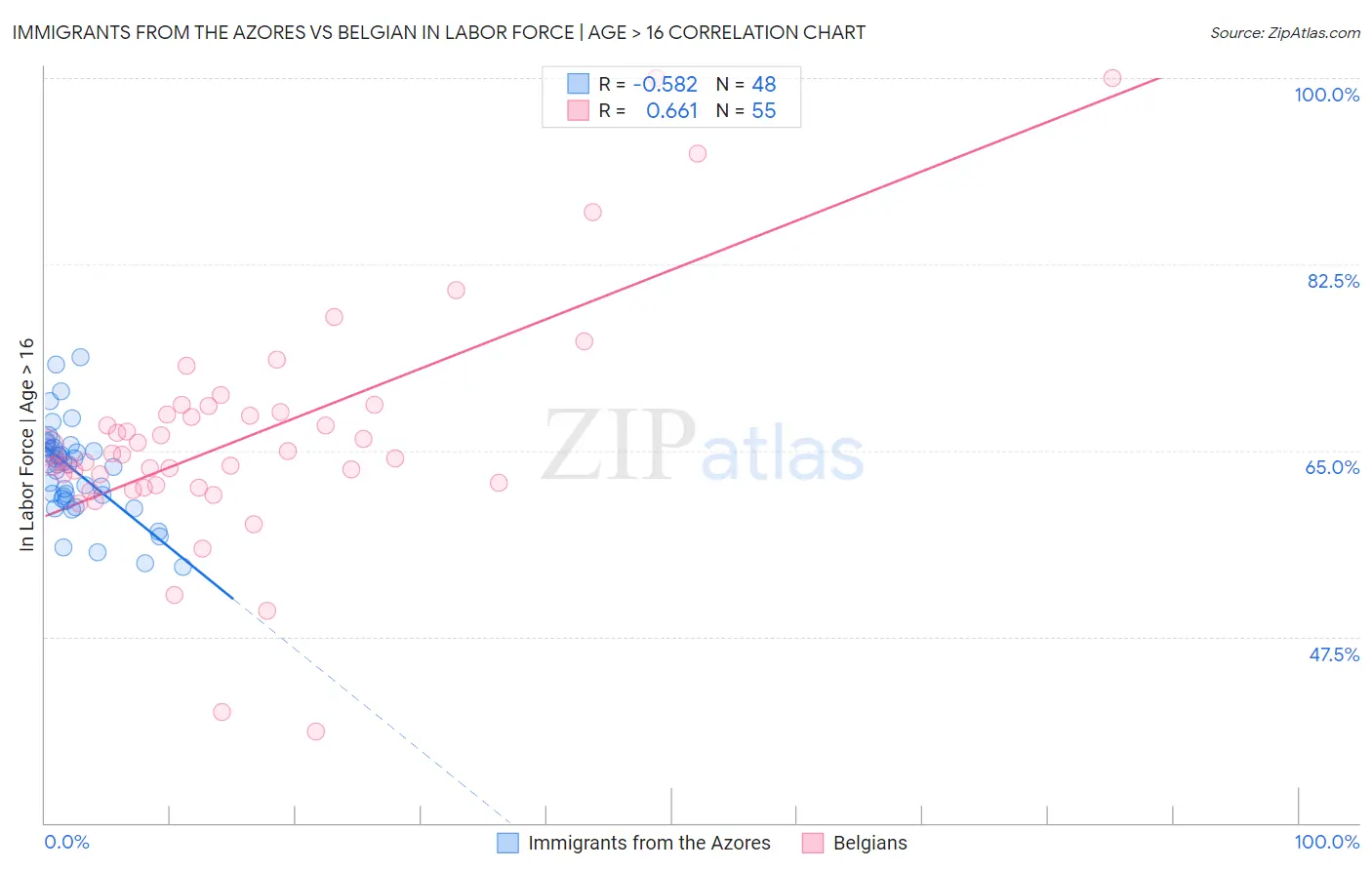 Immigrants from the Azores vs Belgian In Labor Force | Age > 16