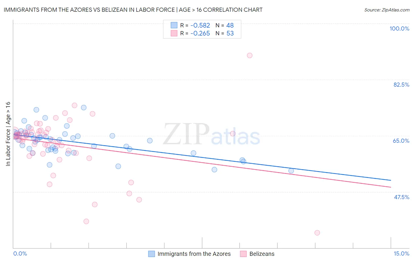 Immigrants from the Azores vs Belizean In Labor Force | Age > 16