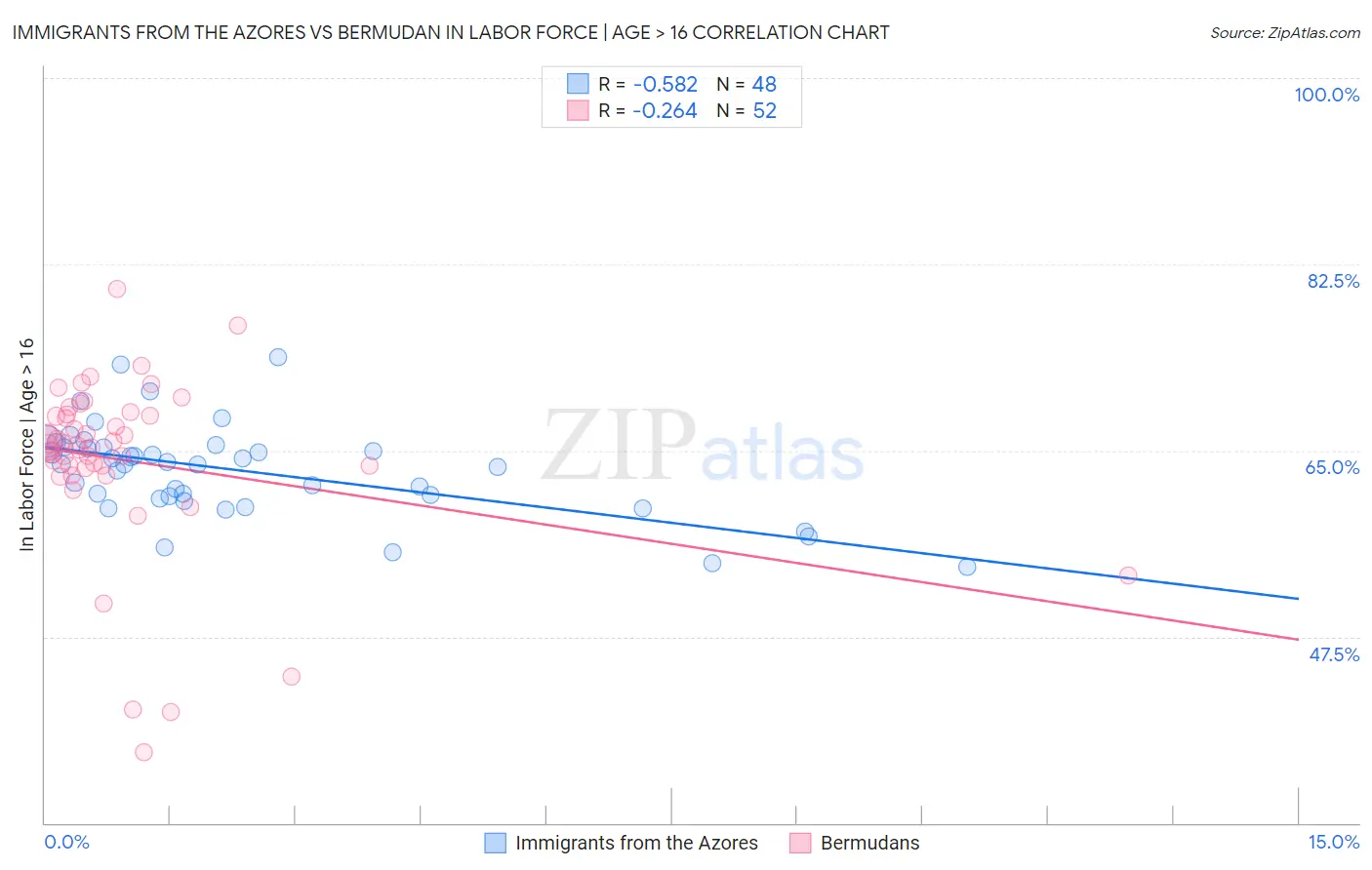 Immigrants from the Azores vs Bermudan In Labor Force | Age > 16