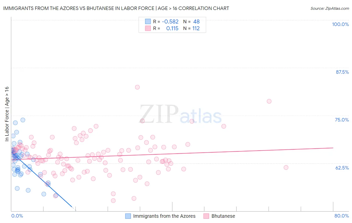 Immigrants from the Azores vs Bhutanese In Labor Force | Age > 16