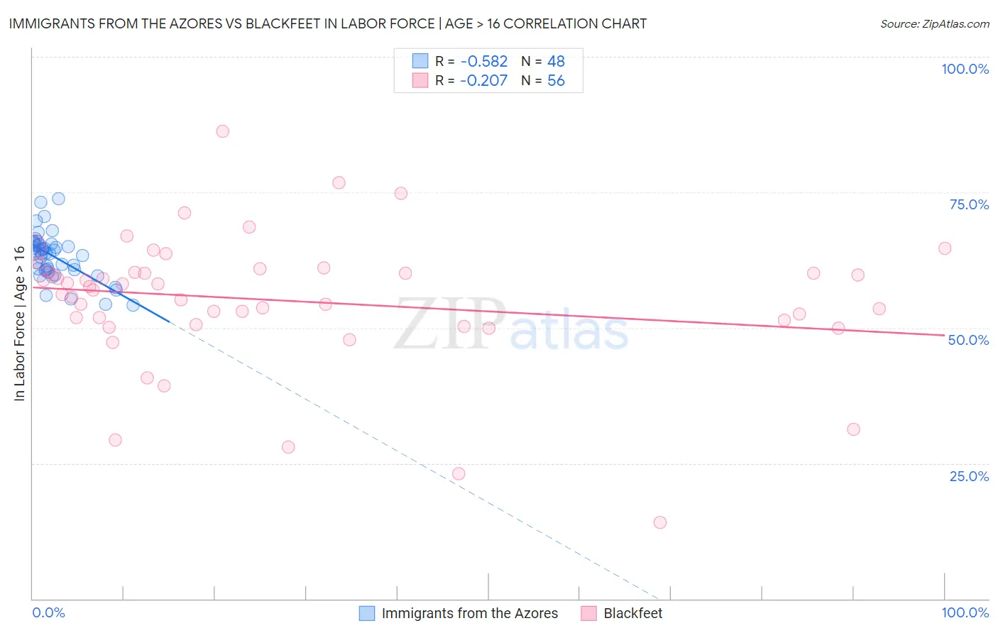 Immigrants from the Azores vs Blackfeet In Labor Force | Age > 16