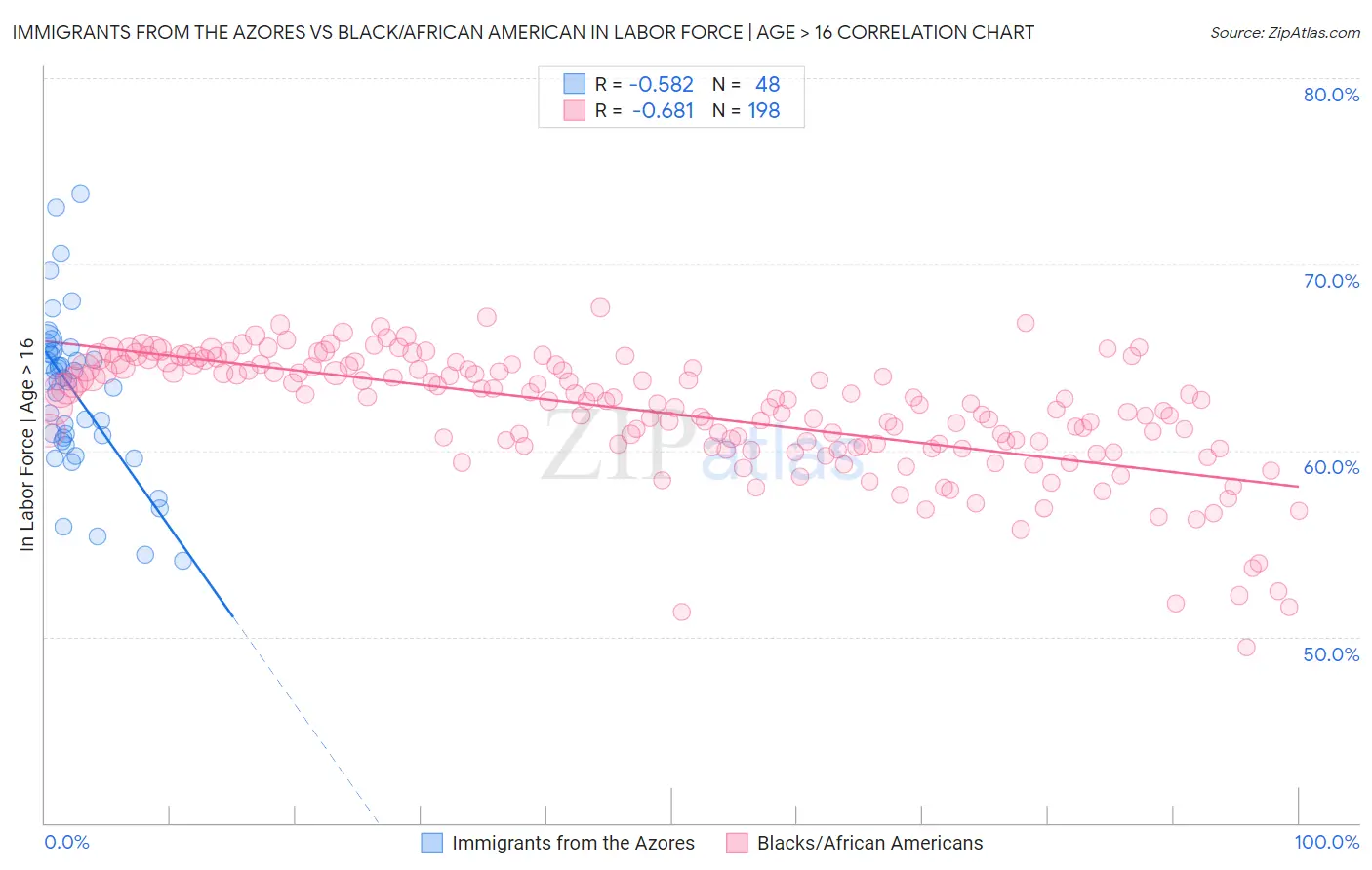 Immigrants from the Azores vs Black/African American In Labor Force | Age > 16