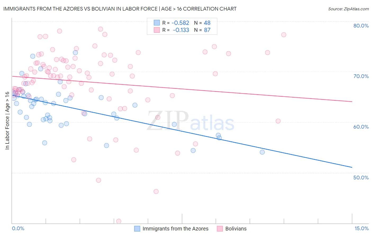 Immigrants from the Azores vs Bolivian In Labor Force | Age > 16