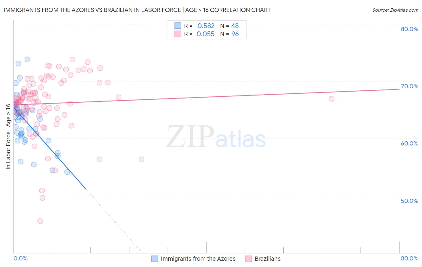 Immigrants from the Azores vs Brazilian In Labor Force | Age > 16