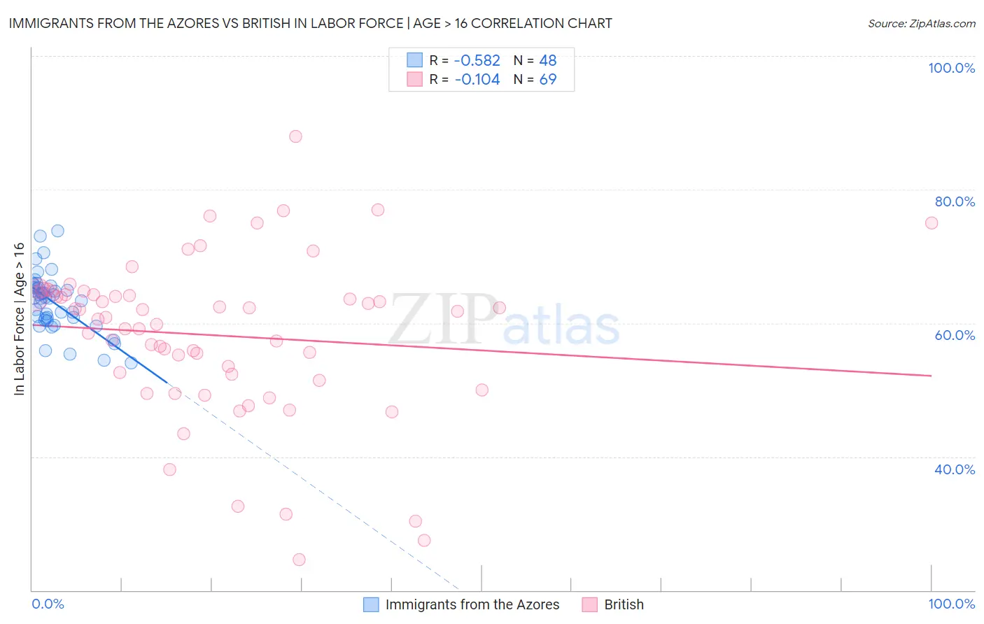 Immigrants from the Azores vs British In Labor Force | Age > 16