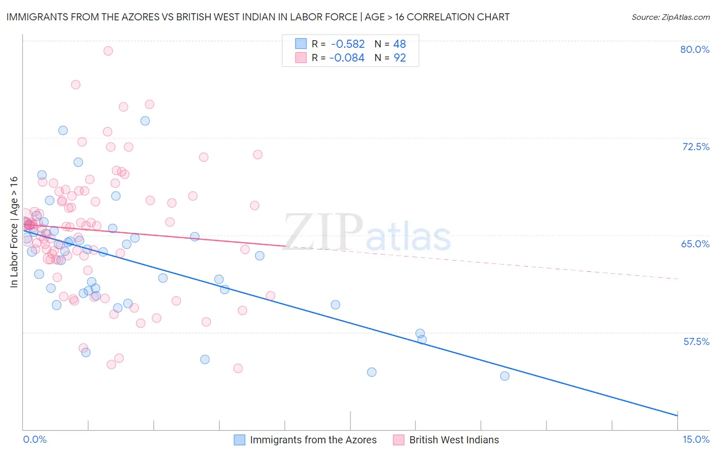 Immigrants from the Azores vs British West Indian In Labor Force | Age > 16