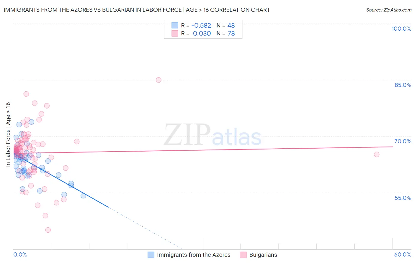 Immigrants from the Azores vs Bulgarian In Labor Force | Age > 16