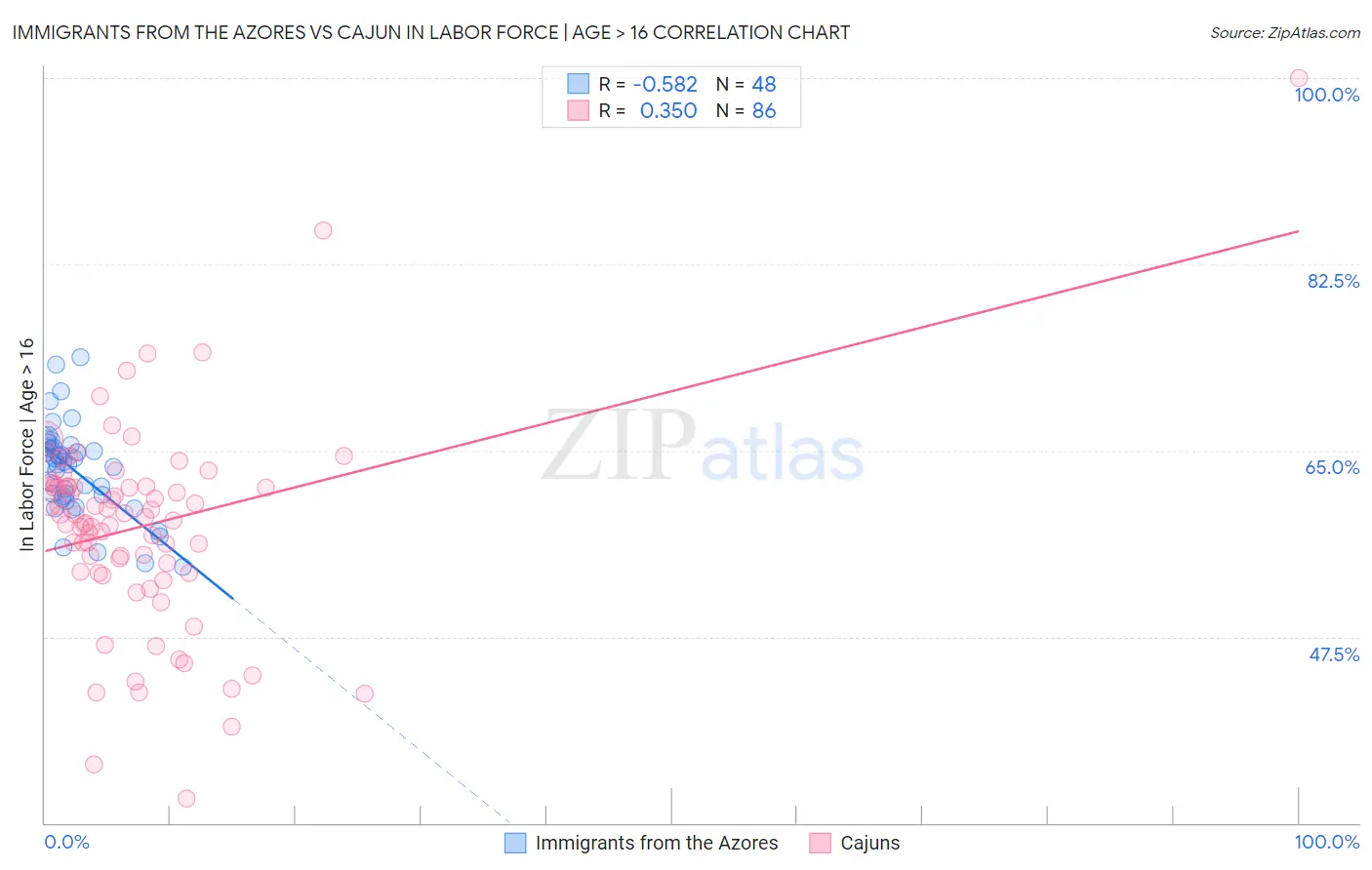 Immigrants from the Azores vs Cajun In Labor Force | Age > 16