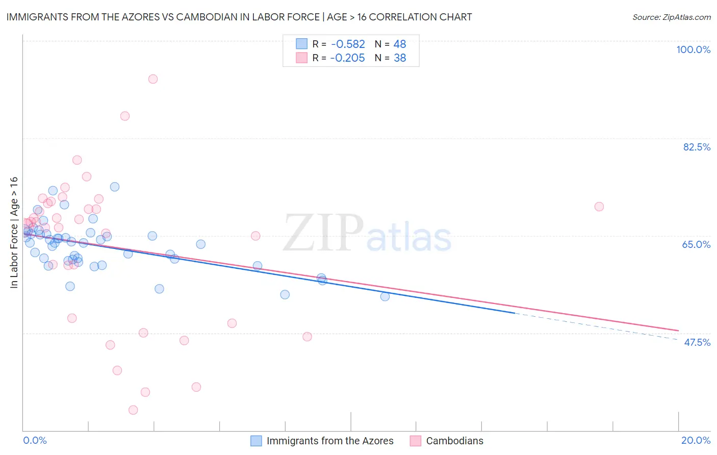 Immigrants from the Azores vs Cambodian In Labor Force | Age > 16