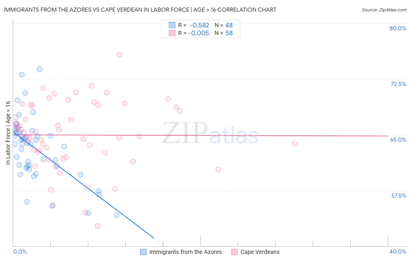 Immigrants from the Azores vs Cape Verdean In Labor Force | Age > 16