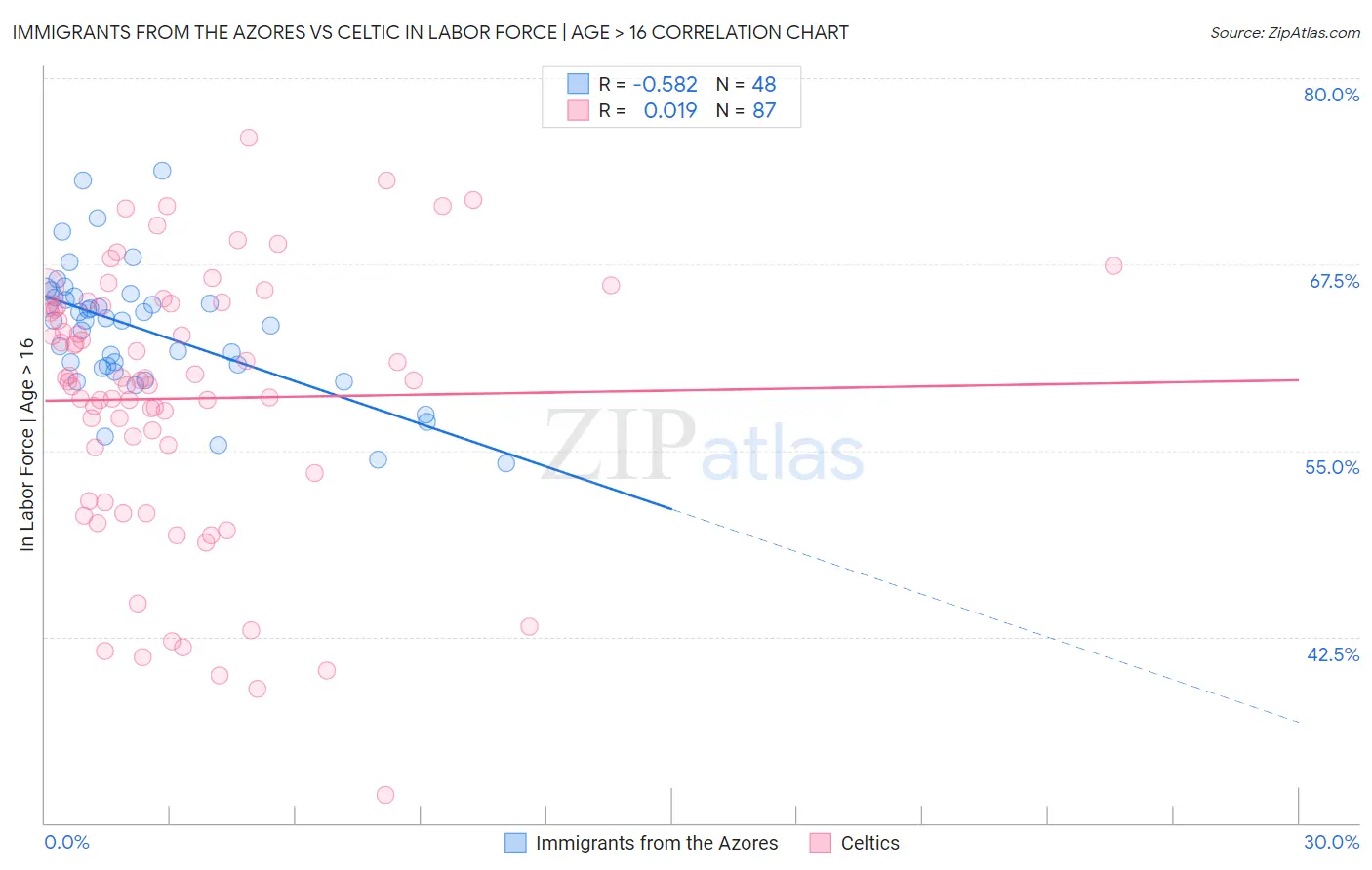 Immigrants from the Azores vs Celtic In Labor Force | Age > 16