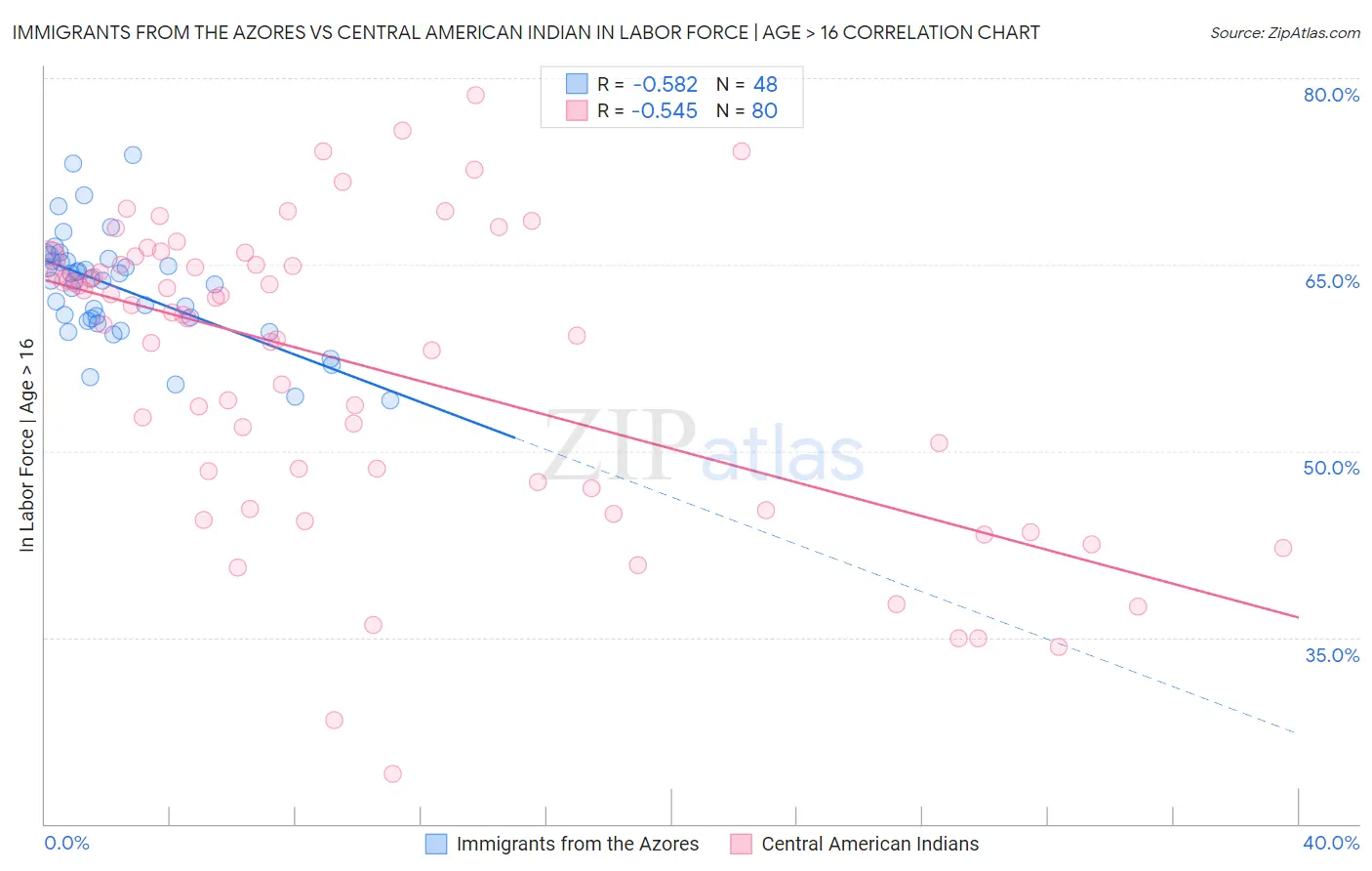Immigrants from the Azores vs Central American Indian In Labor Force | Age > 16