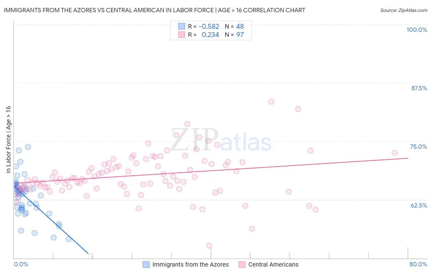 Immigrants from the Azores vs Central American In Labor Force | Age > 16