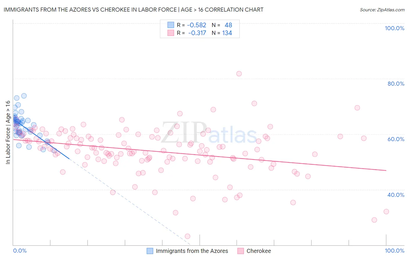 Immigrants from the Azores vs Cherokee In Labor Force | Age > 16
