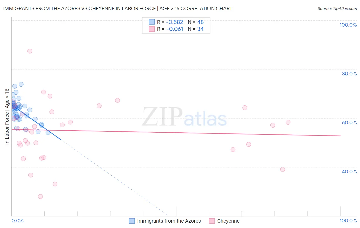 Immigrants from the Azores vs Cheyenne In Labor Force | Age > 16