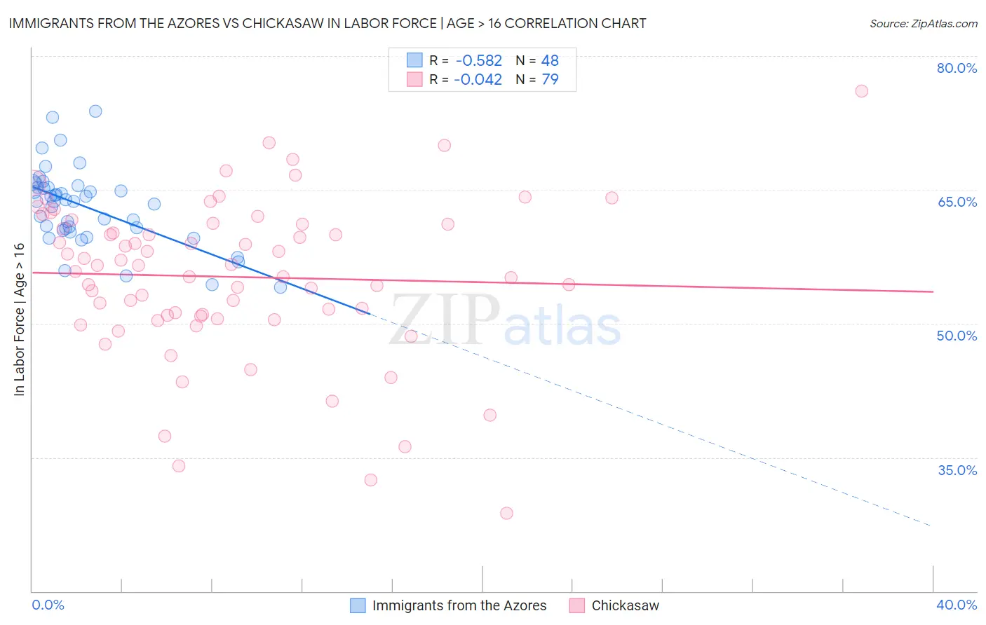 Immigrants from the Azores vs Chickasaw In Labor Force | Age > 16
