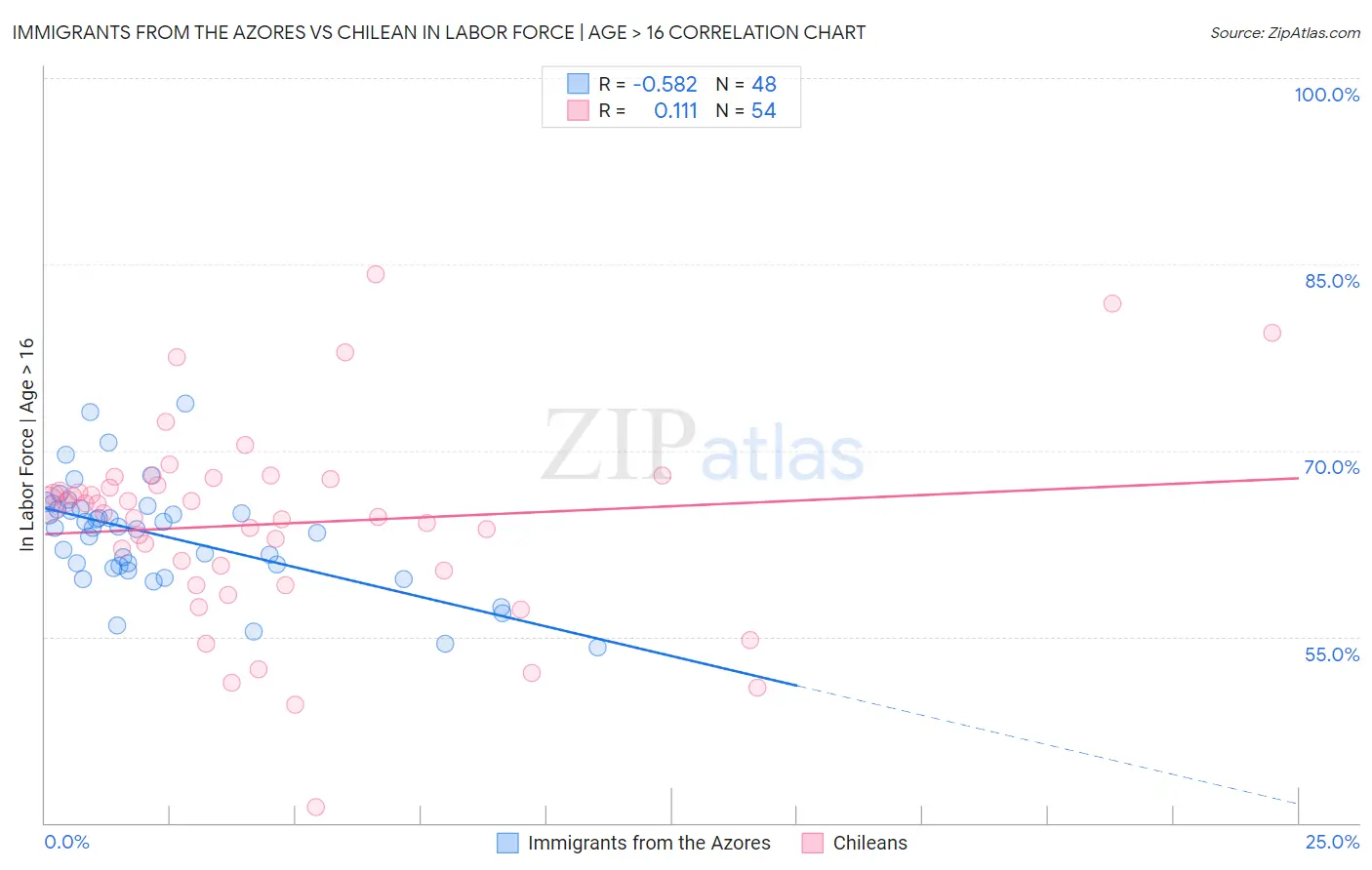 Immigrants from the Azores vs Chilean In Labor Force | Age > 16