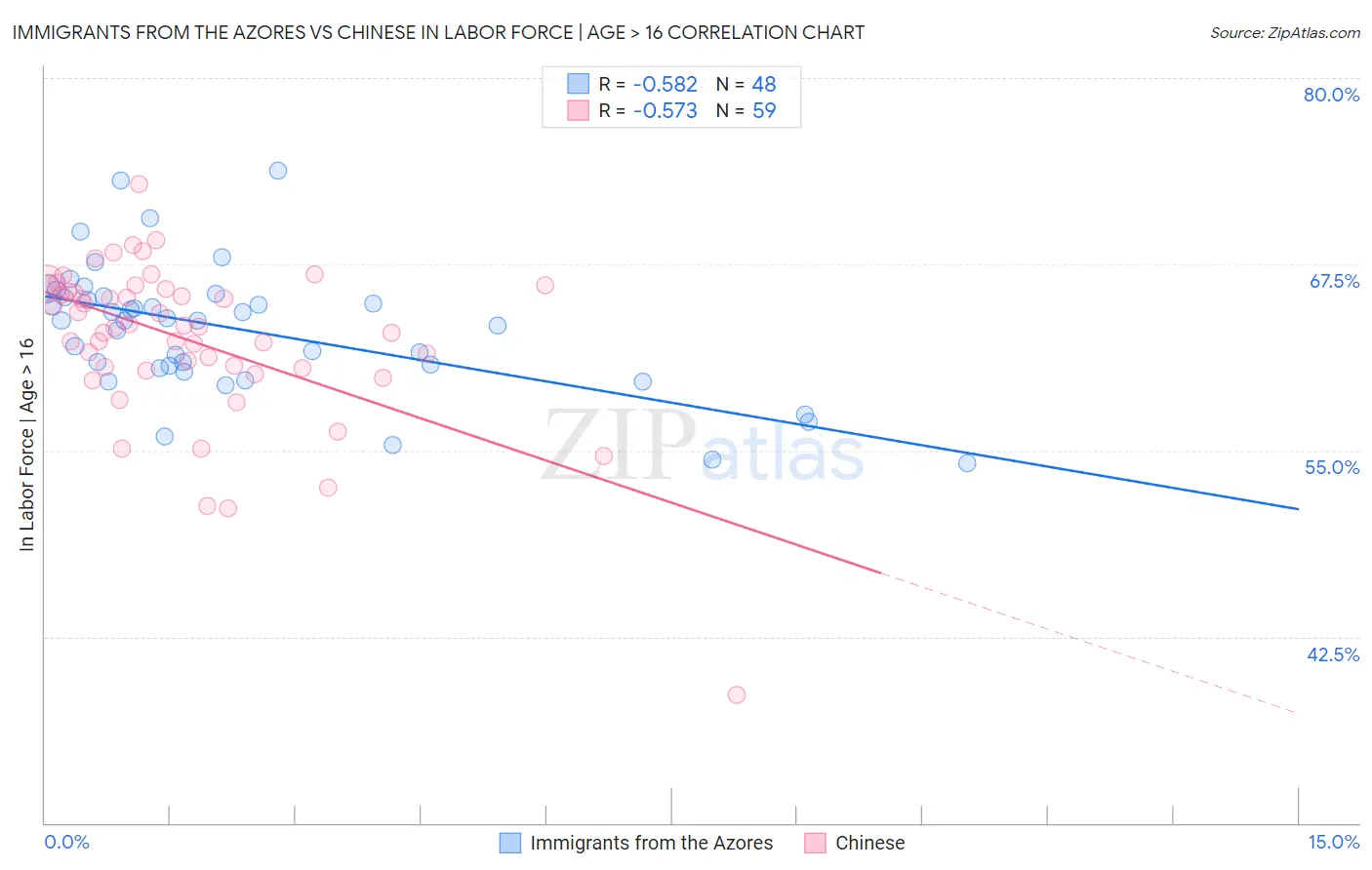 Immigrants from the Azores vs Chinese In Labor Force | Age > 16