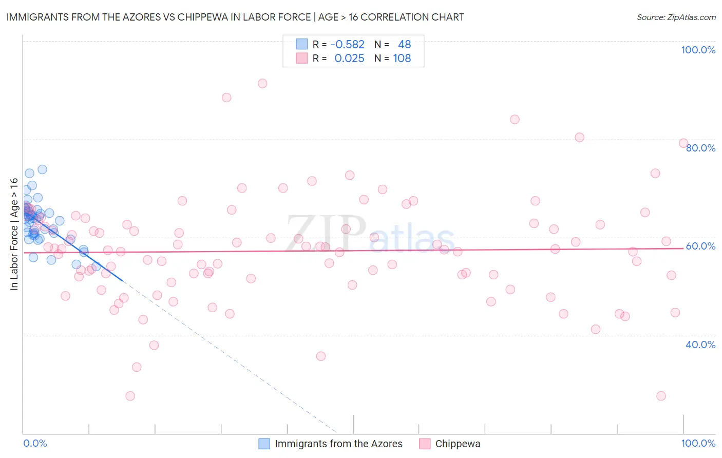 Immigrants from the Azores vs Chippewa In Labor Force | Age > 16