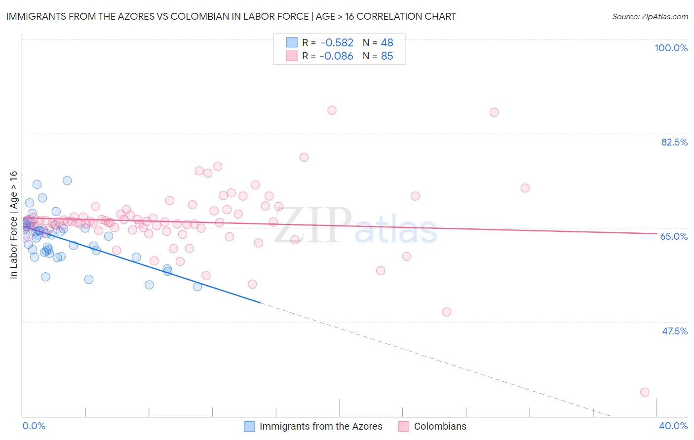 Immigrants from the Azores vs Colombian In Labor Force | Age > 16