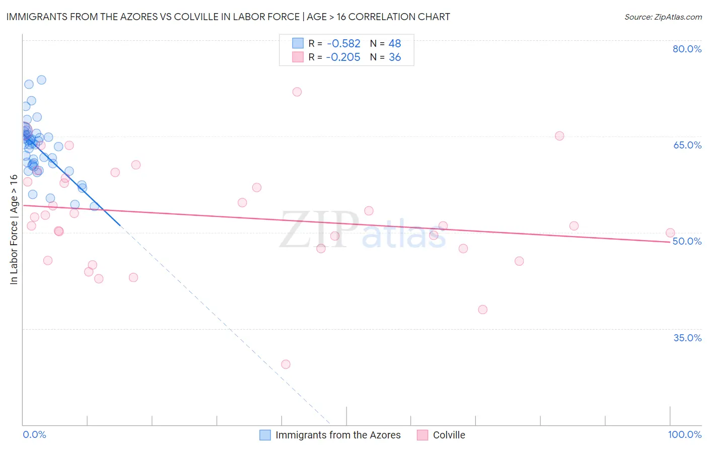 Immigrants from the Azores vs Colville In Labor Force | Age > 16