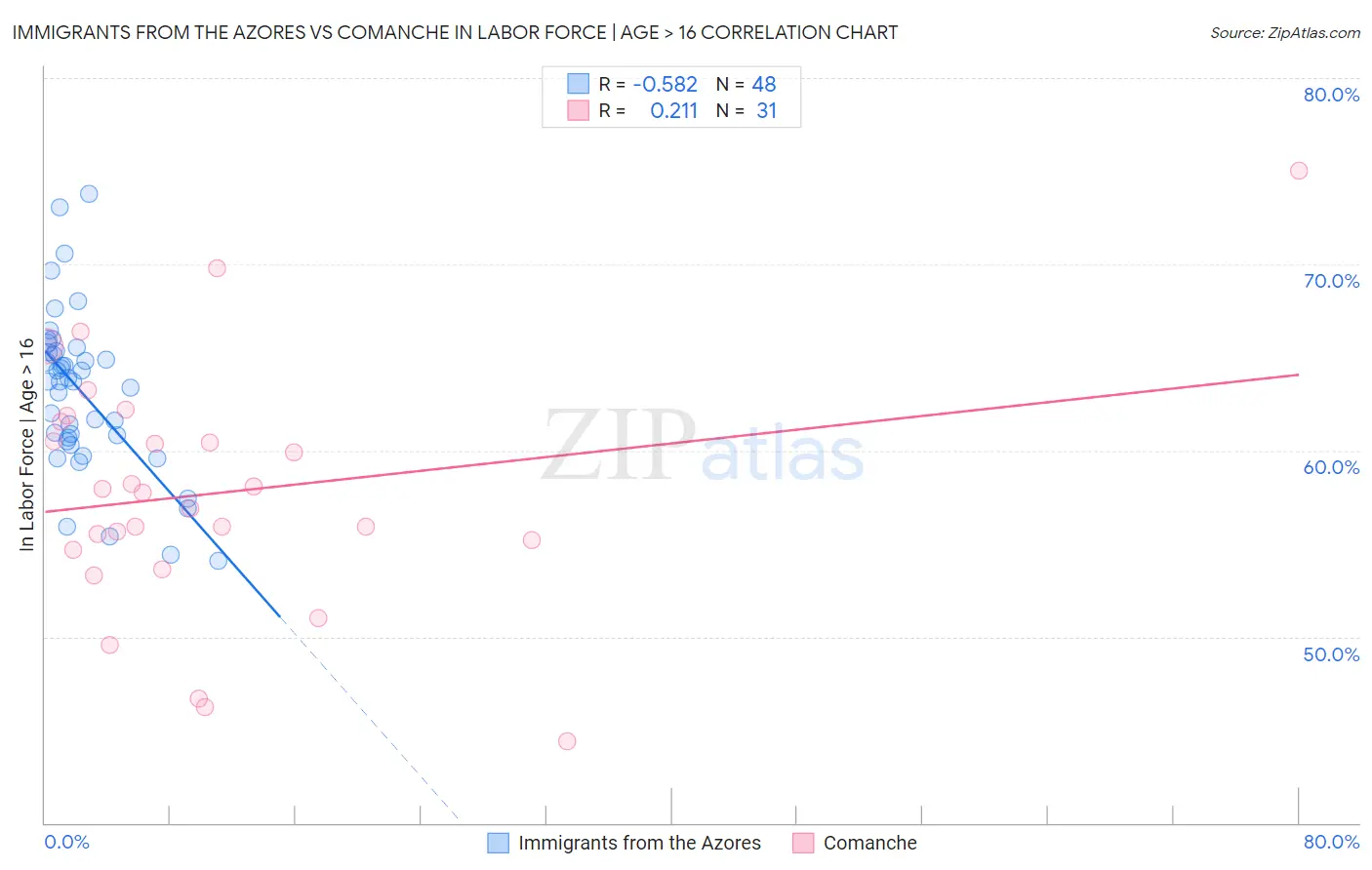 Immigrants from the Azores vs Comanche In Labor Force | Age > 16
