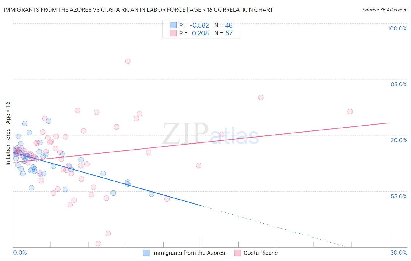 Immigrants from the Azores vs Costa Rican In Labor Force | Age > 16