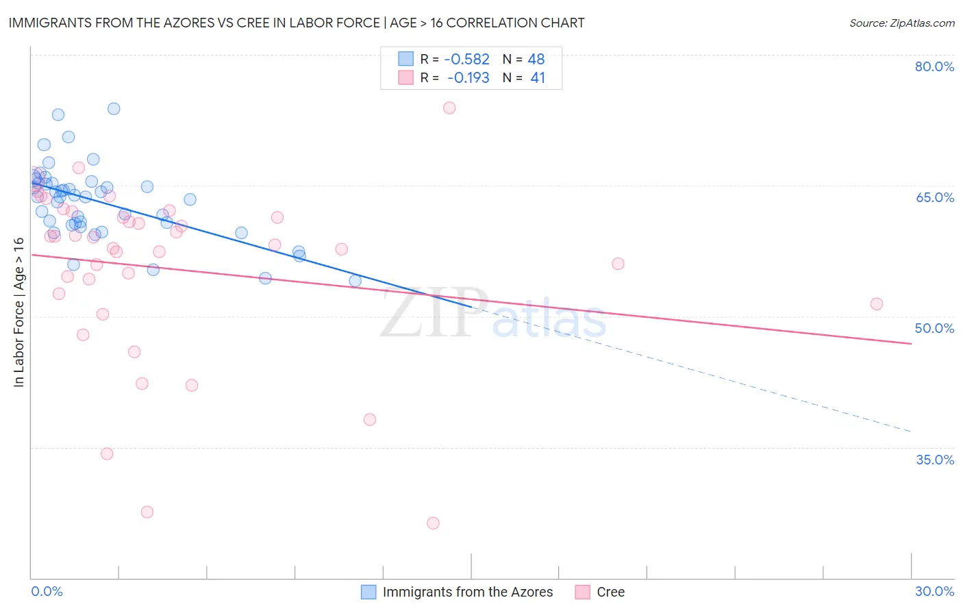 Immigrants from the Azores vs Cree In Labor Force | Age > 16