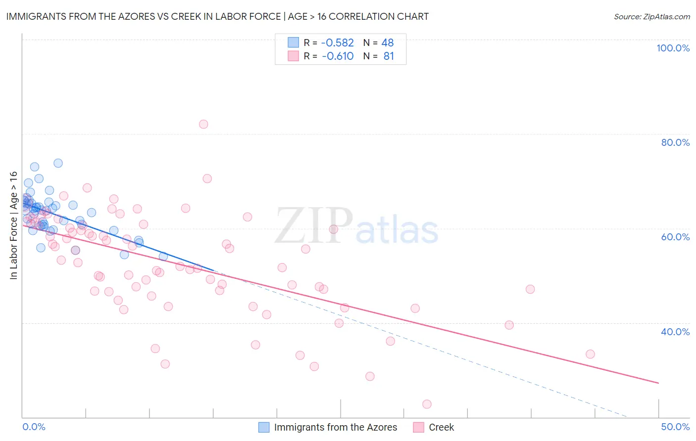 Immigrants from the Azores vs Creek In Labor Force | Age > 16