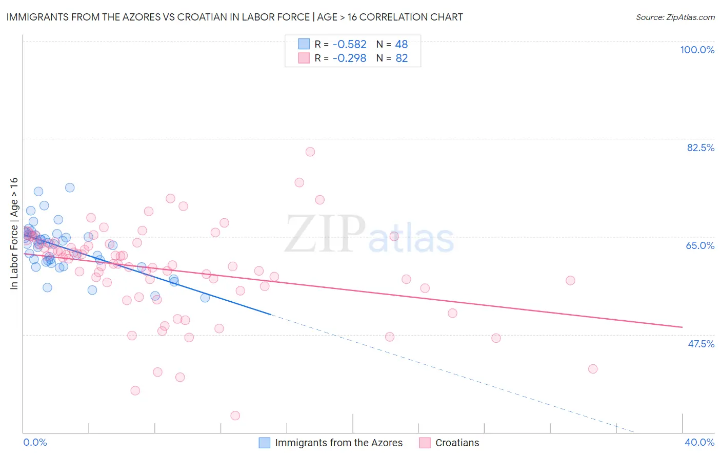 Immigrants from the Azores vs Croatian In Labor Force | Age > 16