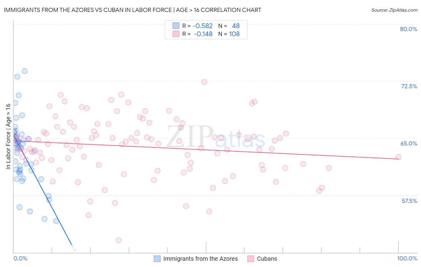 Immigrants from the Azores vs Cuban In Labor Force | Age > 16