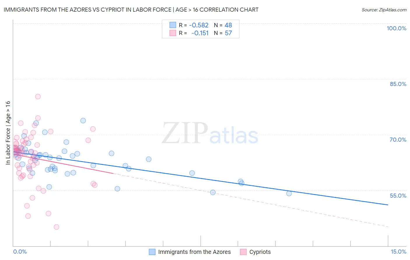 Immigrants from the Azores vs Cypriot In Labor Force | Age > 16