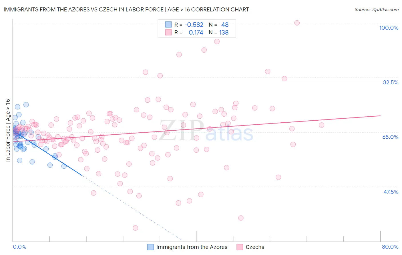 Immigrants from the Azores vs Czech In Labor Force | Age > 16