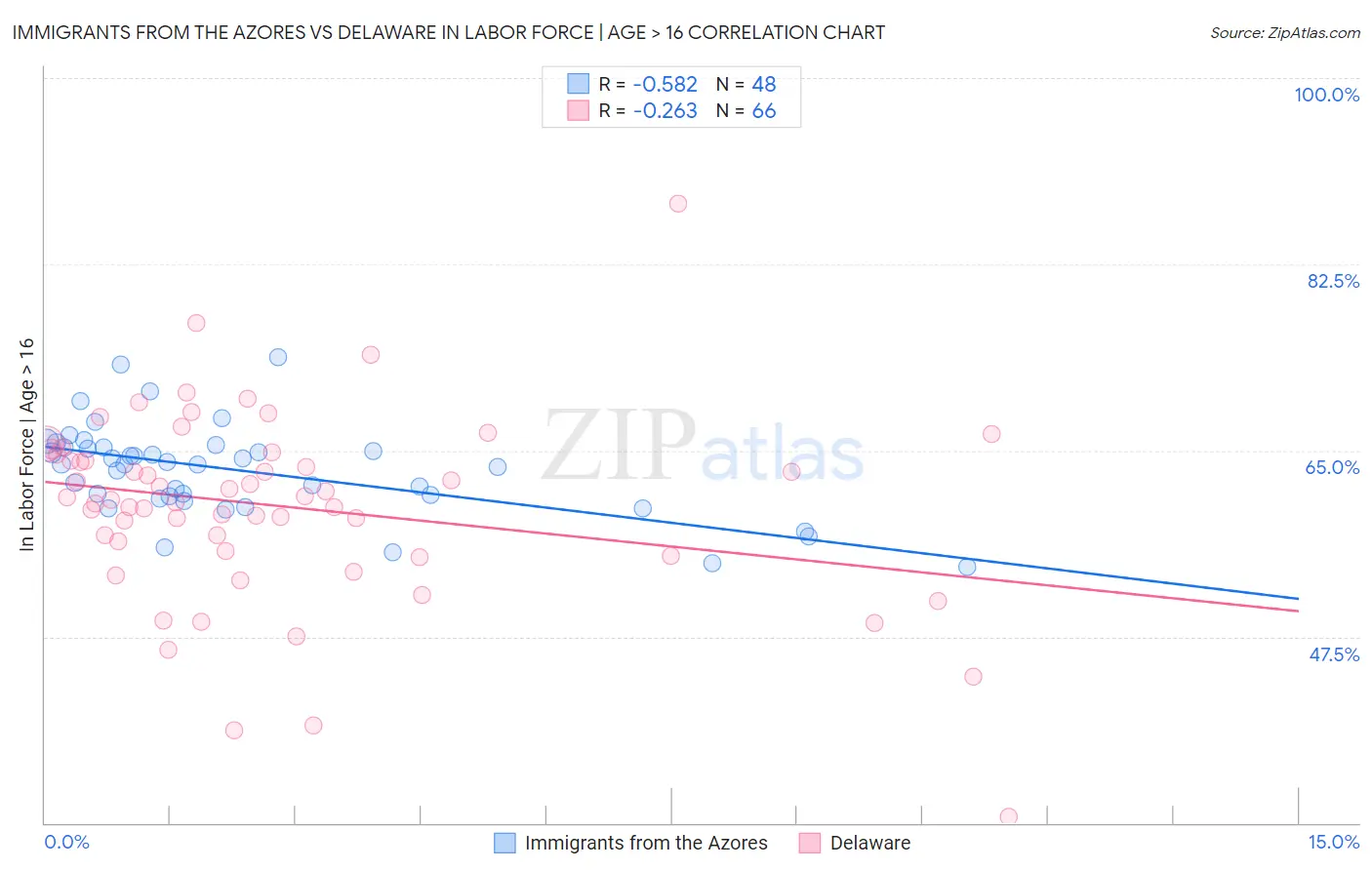 Immigrants from the Azores vs Delaware In Labor Force | Age > 16